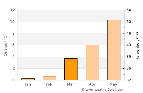 Nassogne average temperature in March