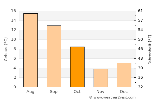 Nassogne average temperature in October