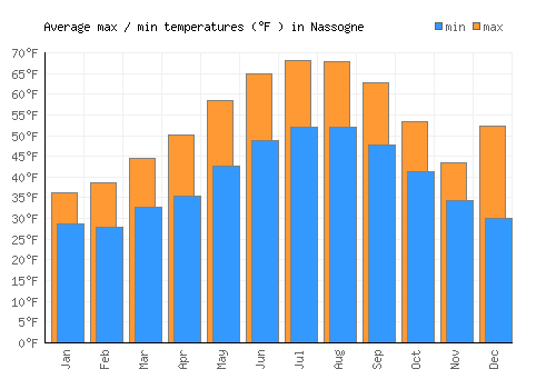 Nassogne average minimum / maximum temperatures (Fahrenheit)