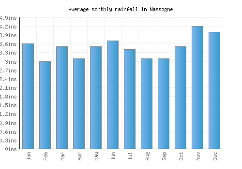 Nassogne monthly rainfall chart (inches)