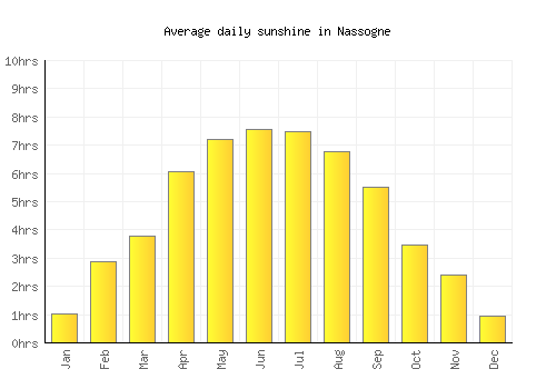 Nassogne average daily sunshine chart