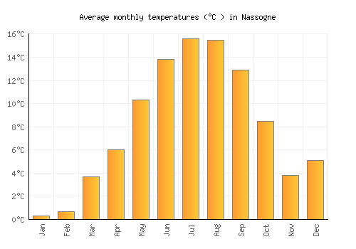 Nassogne average temperature chart (Celsius)