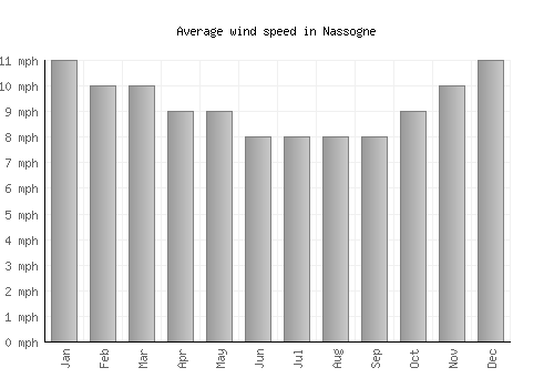 Nassogne average winspeed by month (mph)
