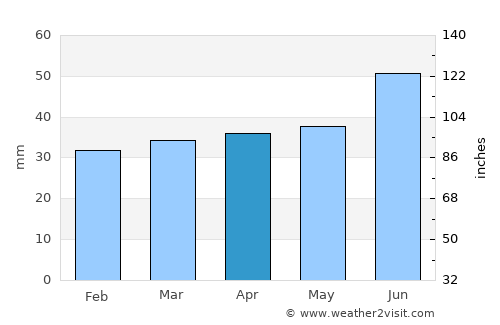 Nastola average rain in April