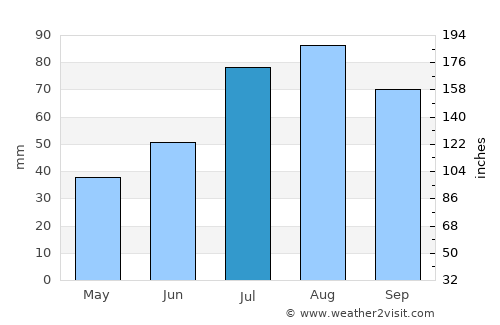 Nastola average rain in July