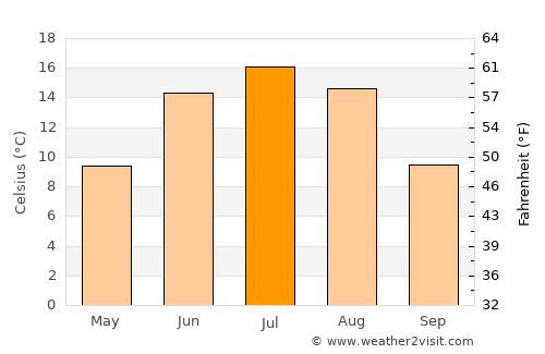 Nastola average temperature in July
