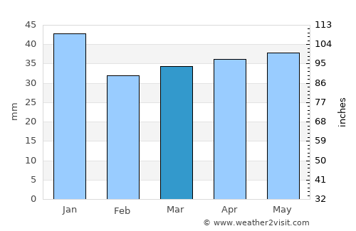 Nastola average rain in March
