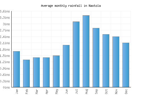 Nastola monthly rainfall chart (inches)