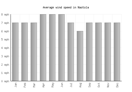 Nastola average winspeed by month (mph)