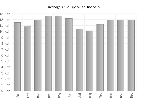 Nastola average winspeed by month (km/h)