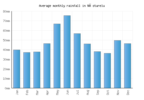 Năsturelu monthly rainfall chart (mm)