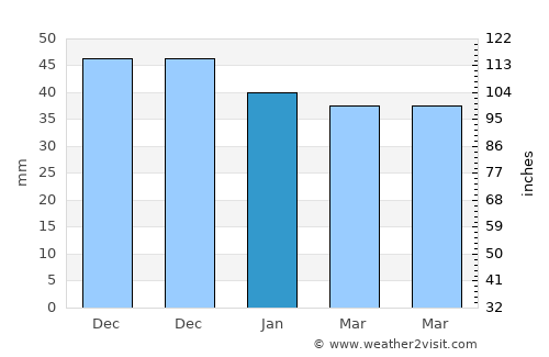 Năsturelu average rain in January