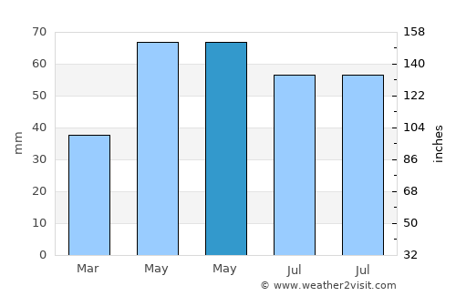 Năsturelu average rain in May