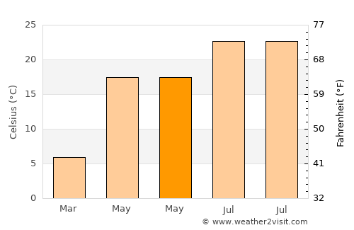 Năsturelu average temperature in May