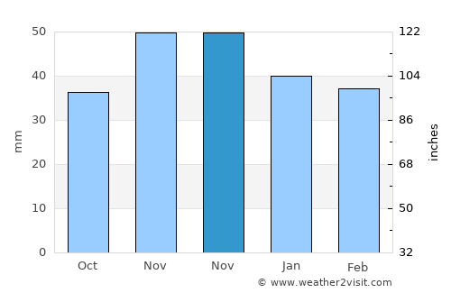 Năsturelu average rain in November