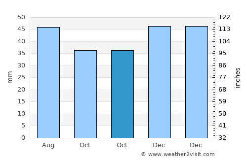 Năsturelu average rain in October