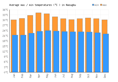 Nasugbu average minimum / maximum temperatures (Celsius)