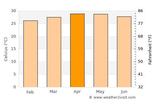 Nasugbu average temperature in April
