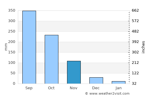 Nasugbu average rain in November