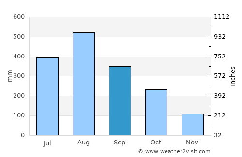 Nasugbu average rain in September