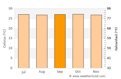Nasugbu average temperature in September