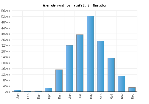 Nasugbu monthly rainfall chart (mm)