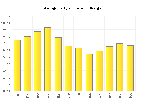 Nasugbu average daily sunshine chart