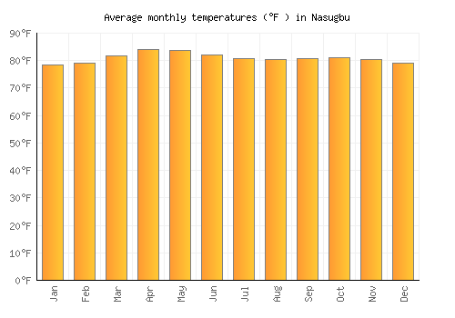 Nasugbu average temperature chart (Fahrenheit)