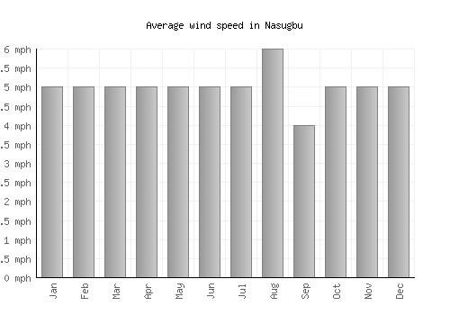 Nasugbu average winspeed by month (mph)