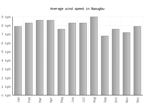 Nasugbu average winspeed by month (km/h)