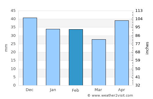 Naszály average rain in February