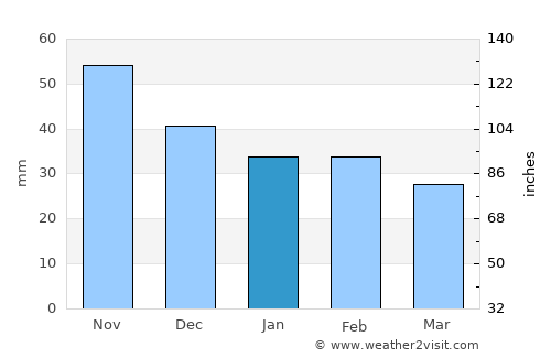 Naszály average rain in January