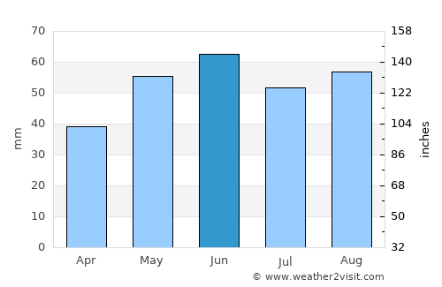 Naszály average rain in June