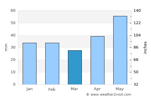 Naszály average rain in March