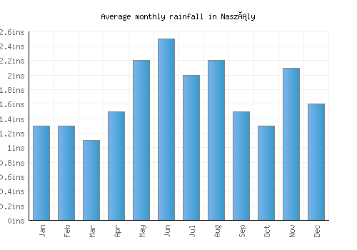 Naszály monthly rainfall chart (inches)