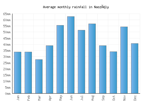Naszály monthly rainfall chart (mm)