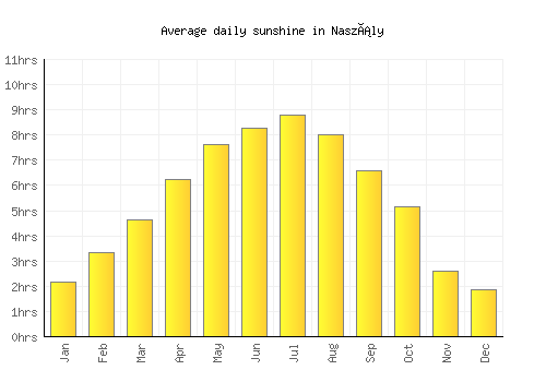 Naszály average daily sunshine chart