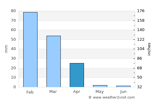 Nata average rain in April