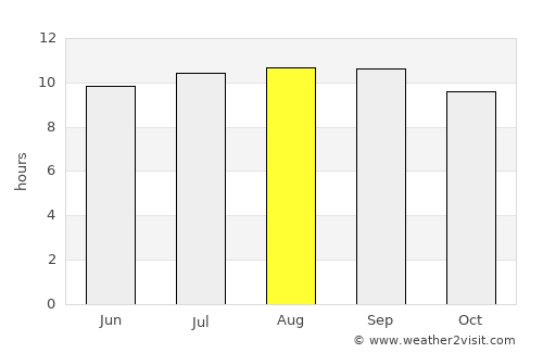 Nata average rain in August