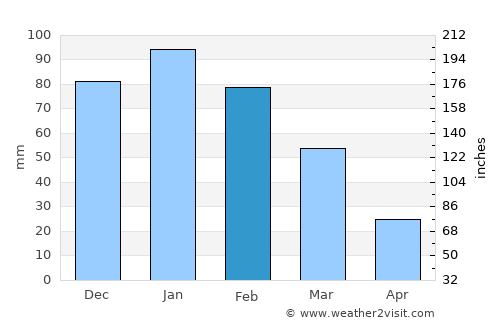 Nata average rain in February