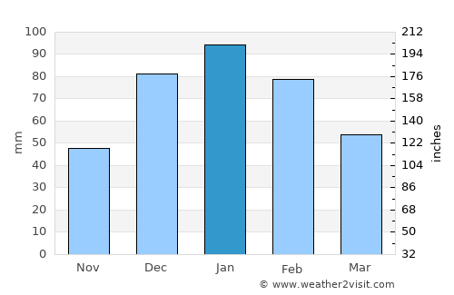 Nata average rain in January