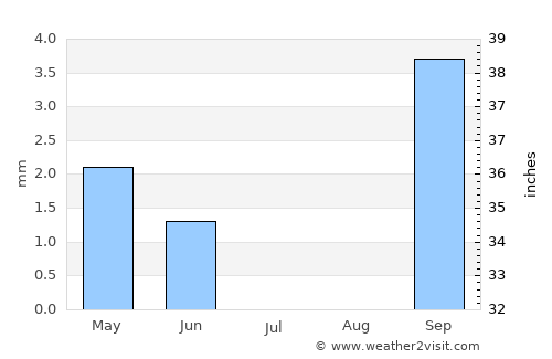 Nata average rain in July