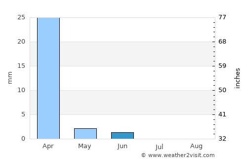 Nata average rain in June