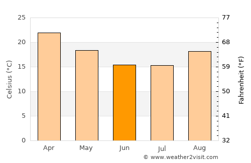 Nata average temperature in June
