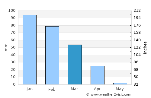 Nata average rain in March