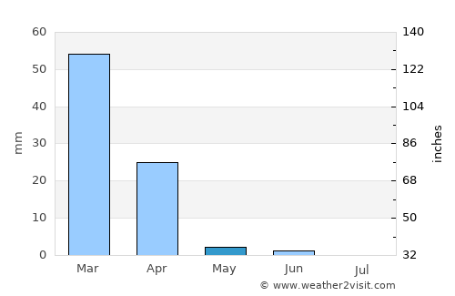 Nata average rain in May