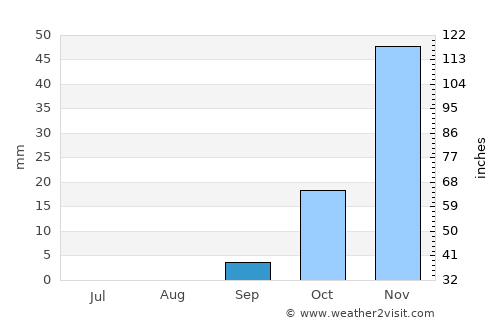 Nata average rain in September