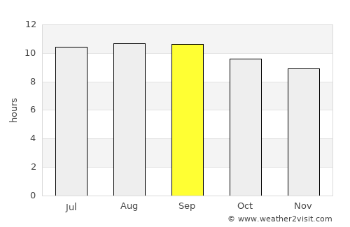 Nata average rain in September