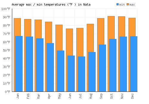 Nata average minimum / maximum temperatures (Fahrenheit)