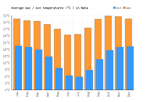 Nata average minimum / maximum temperatures (Celsius)